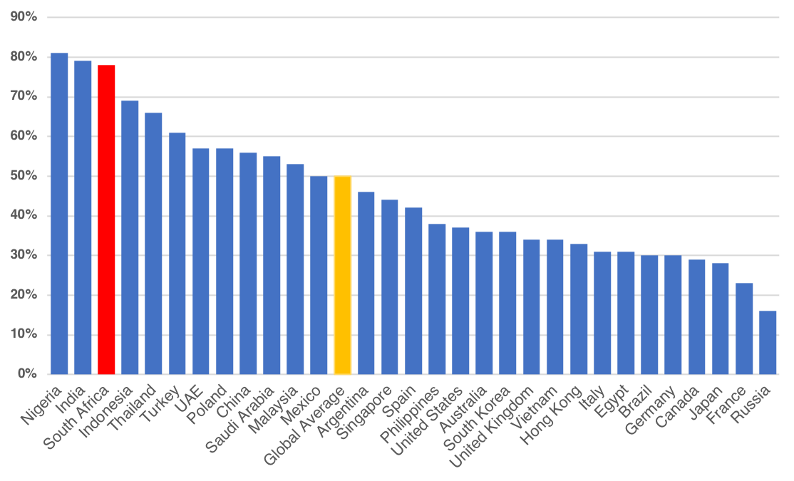 chart showing web pages served by smartphones by percentage by country in 2017